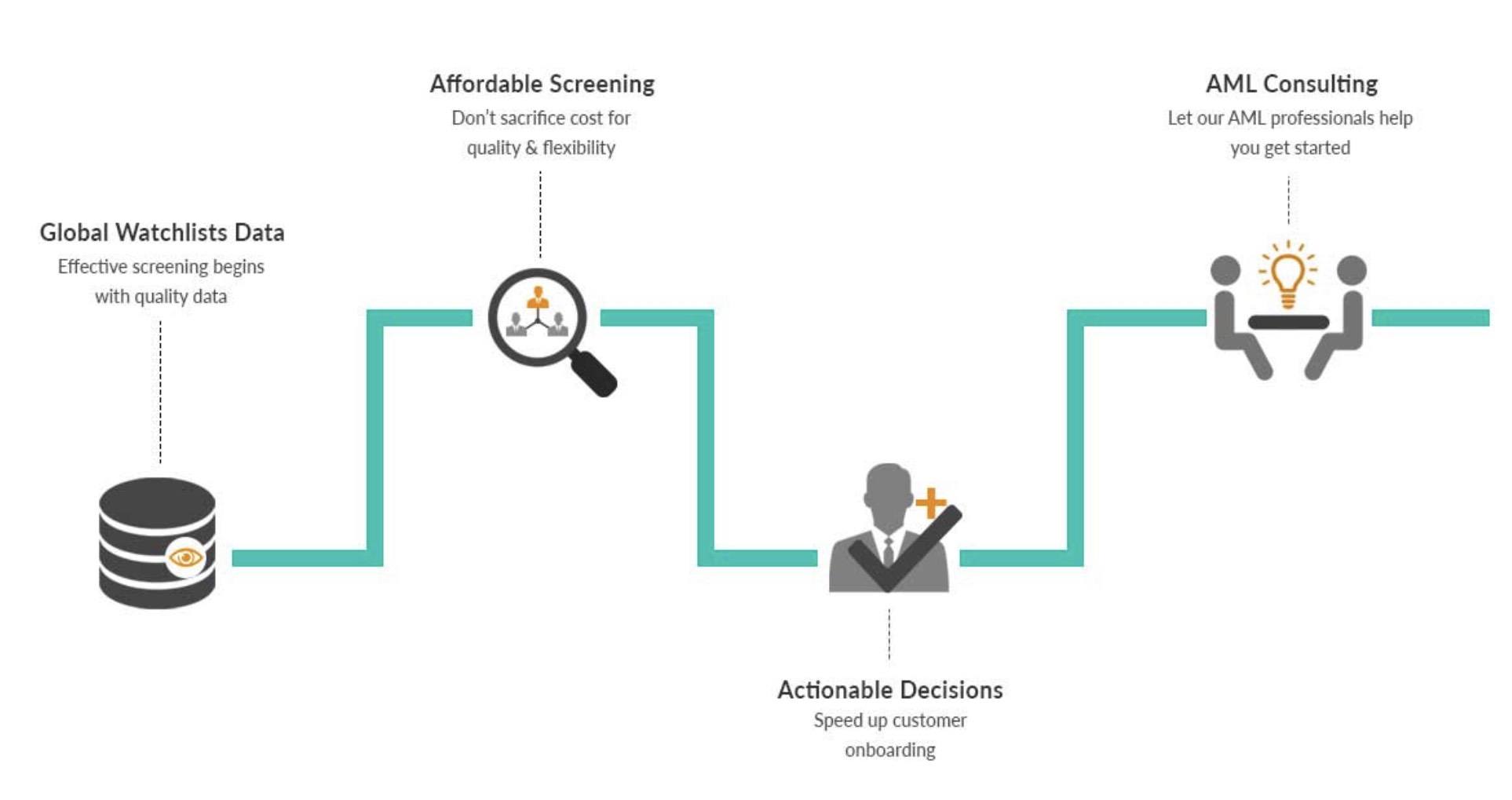 Global watchlistPEPscreening flowchart